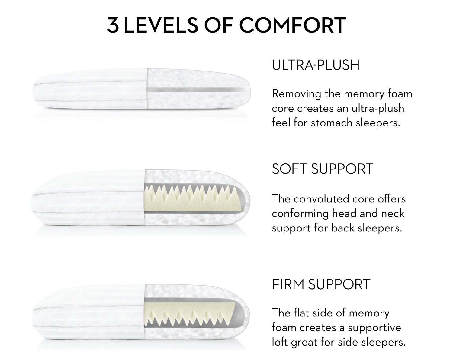 Three levels of comfort - ultra-plush, soft support and firm support