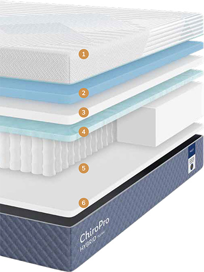 MLILY ChiroPro 13 inch hybrid mattress plush layers numbered 1-6